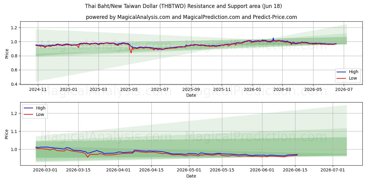  Thailändischer Baht/Neuer Taiwan-Dollar (THBTWD) Support and Resistance area (09 Jun) 