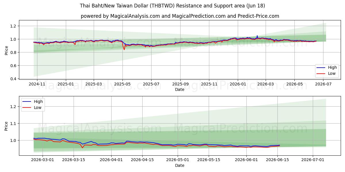  Baht thailandese/Nuovo dollaro taiwanese (THBTWD) Support and Resistance area (11 Jun) 