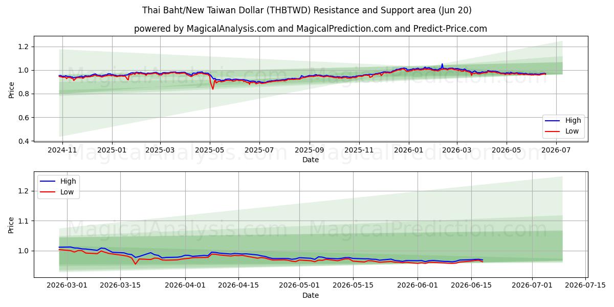  태국 바트/신 대만 달러 (THBTWD) Support and Resistance area (18 Jun) 