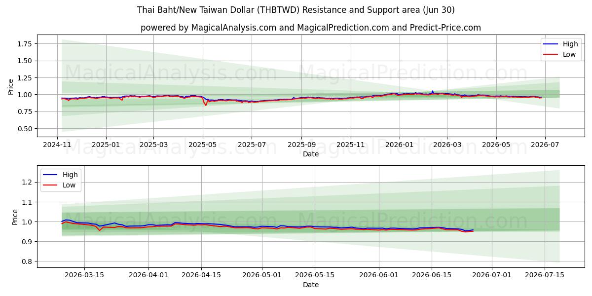  بات تایلند/دلار جدید تایوان (THBTWD) Support and Resistance area (29 Jun) 