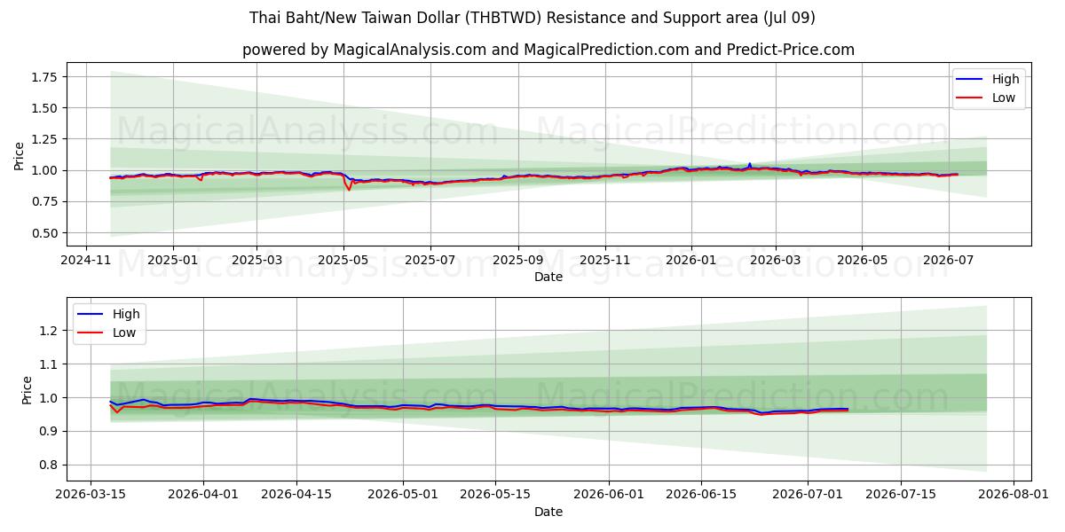  태국 바트/신 대만 달러 (THBTWD) Support and Resistance area (08 Jul) 