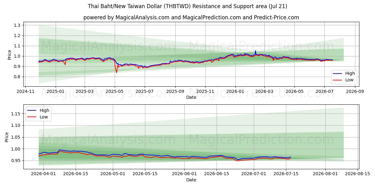  Thai Baht/Ny Taiwan Dollar (THBTWD) Support and Resistance area (20 Jul) 