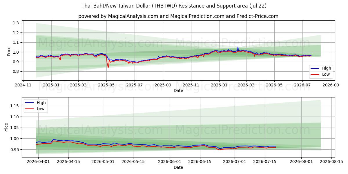  थाई बात/नया ताइवान डॉलर (THBTWD) Support and Resistance area (21 Jul) 