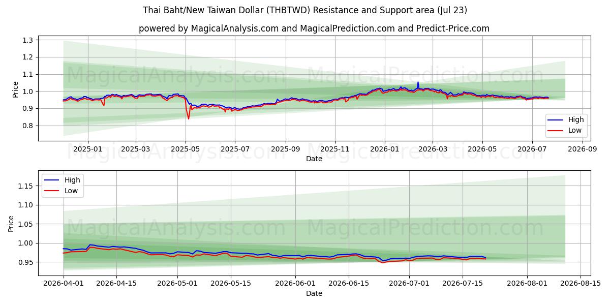  Thai Baht/Ny Taiwan Dollar (THBTWD) Support and Resistance area (22 Jul) 