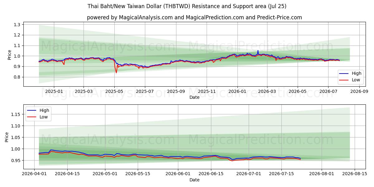  Thailändska baht/nya taiwanesiska dollar (THBTWD) Support and Resistance area (24 Jul) 