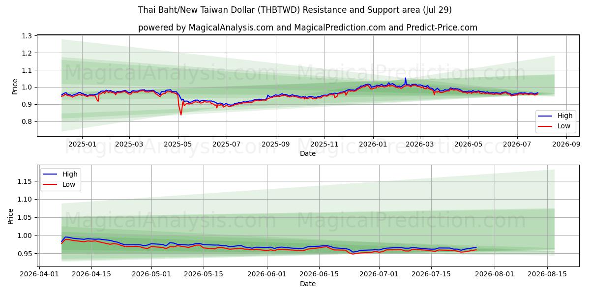  태국 바트/신 대만 달러 (THBTWD) Support and Resistance area (28 Jul) 