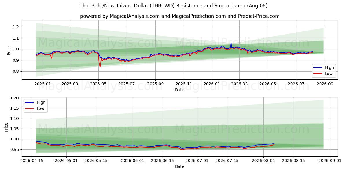  Baht Tailandês/Novo Dólar Taiwanês (THBTWD) Support and Resistance area (07 Aug) 