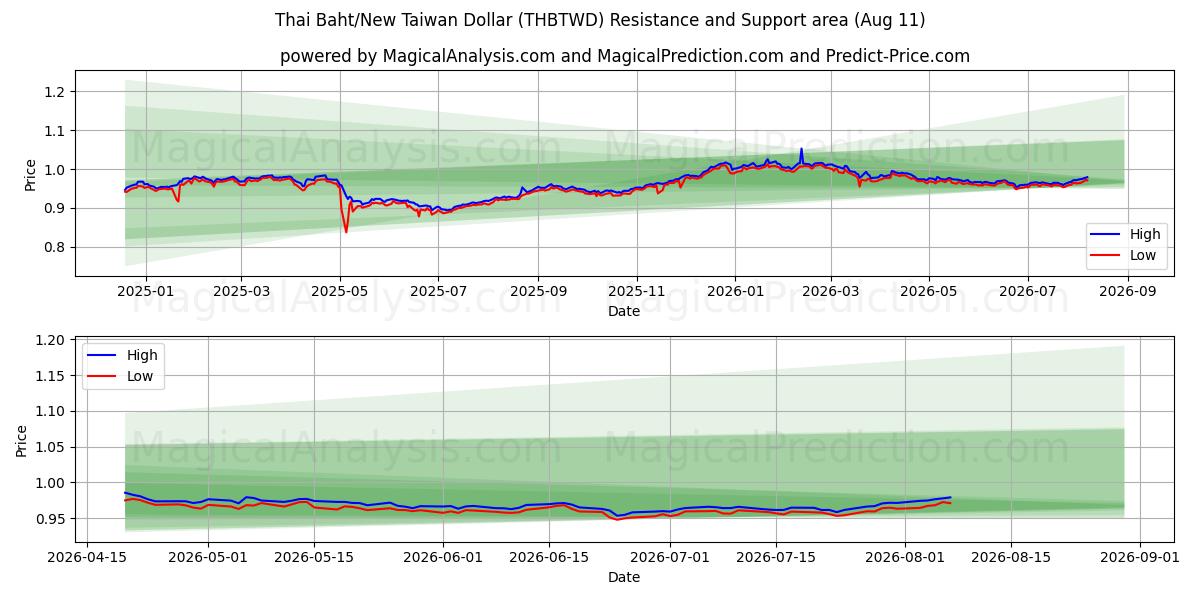  泰铢/新台币 (THBTWD) Support and Resistance area (10 Aug) 