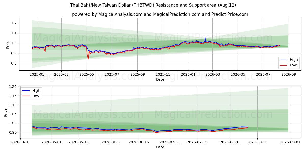  Тайский бат/Новый тайваньский доллар (THBTWD) Support and Resistance area (11 Aug) 