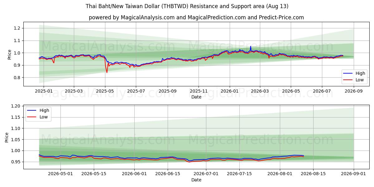  Thai Baht/Ny Taiwan Dollar (THBTWD) Support and Resistance area (12 Aug) 