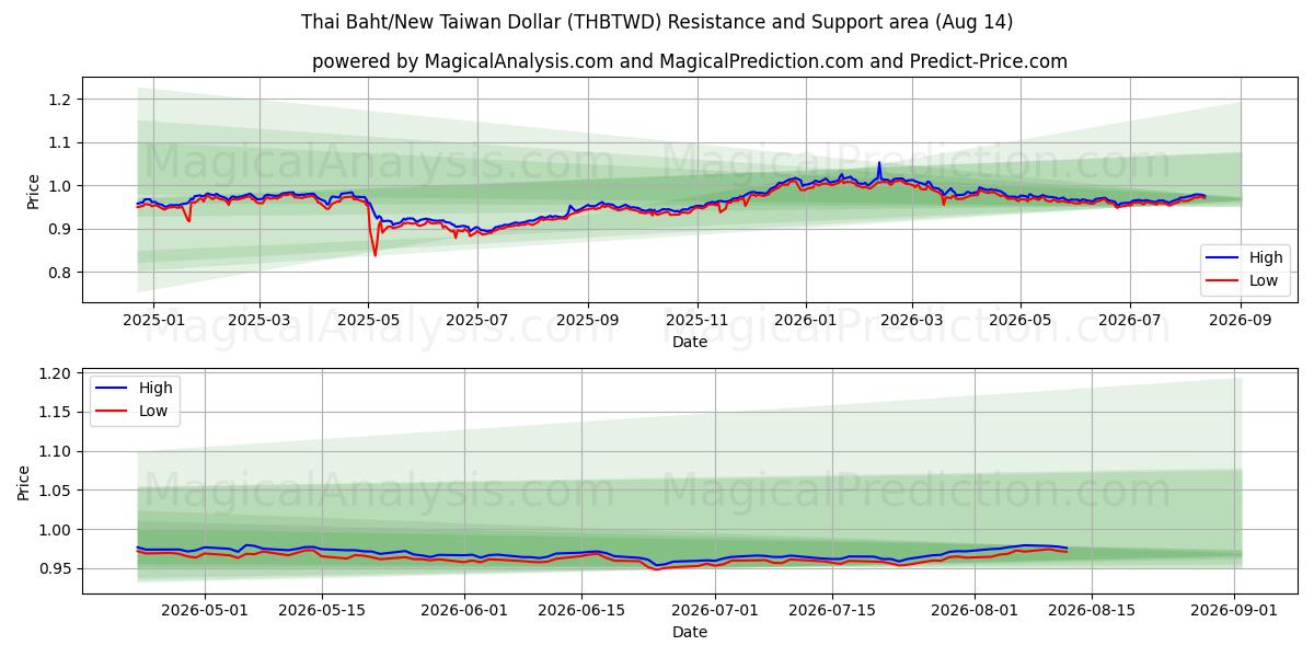  Tayland Bahtı/Yeni Tayvan Doları (THBTWD) Support and Resistance area (13 Aug) 