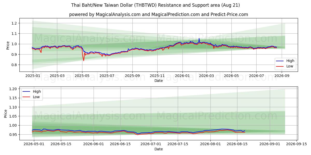  태국 바트/신 대만 달러 (THBTWD) Support and Resistance area (20 Aug) 