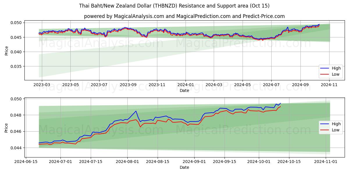  थाई बात/न्यूजीलैंड डॉलर (THBNZD) Support and Resistance area (15 Oct) 