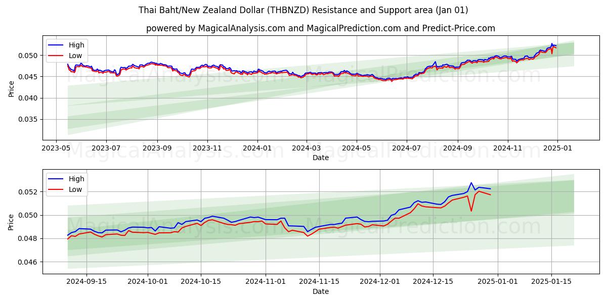  البات التايلندي/الدولار النيوزيلندي (THBNZD) Support and Resistance area (01 Jan) 