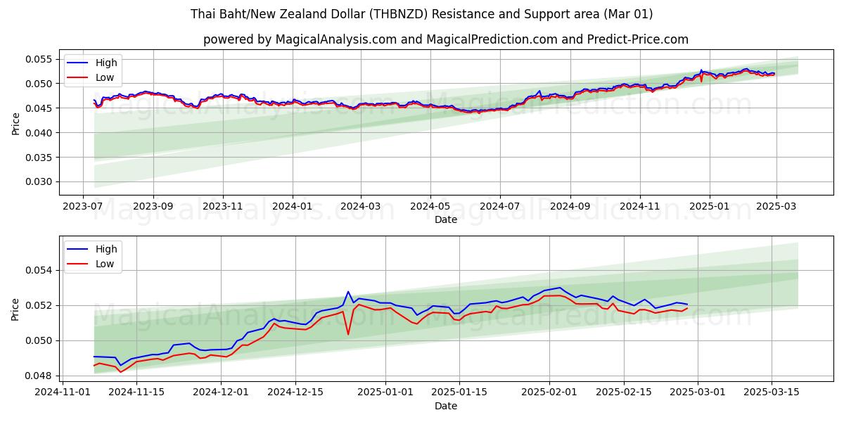  Baht tailandés/Dólar neozelandés (THBNZD) Support and Resistance area (01 Mar) 