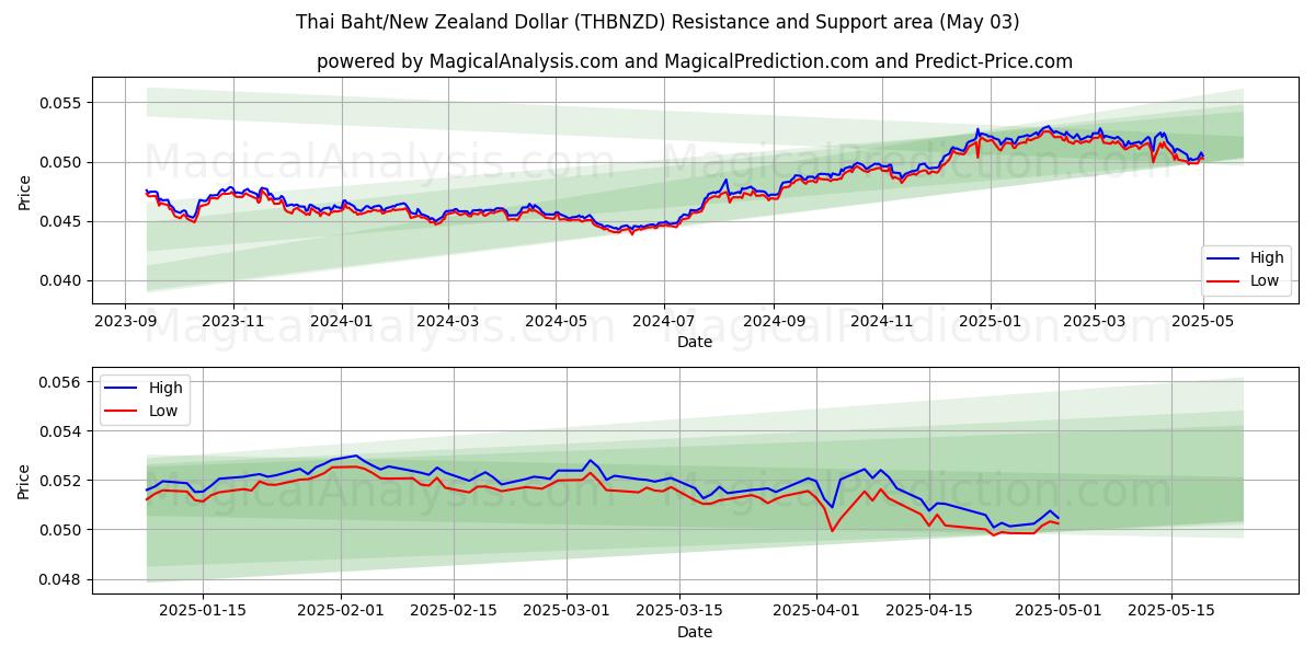  泰铢/新西兰元 (THBNZD) Support and Resistance area (03 May) 