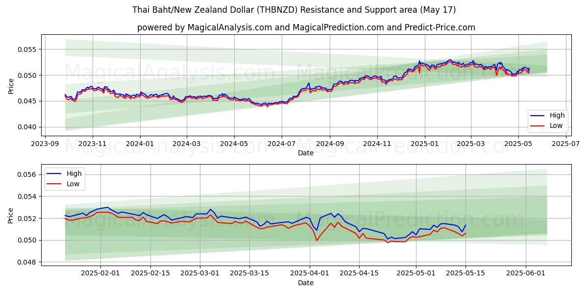  タイバーツ/ニュージーランドドル (THBNZD) Support and Resistance area (17 May) 