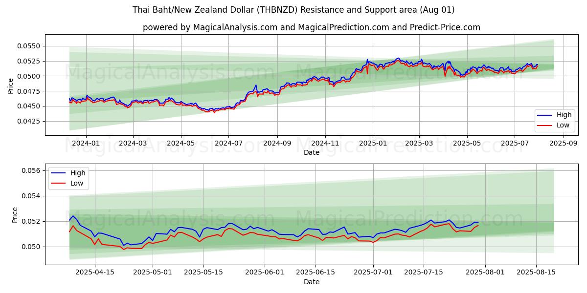  البات التايلندي/الدولار النيوزيلندي (THBNZD) Support and Resistance area (30 Jul) 