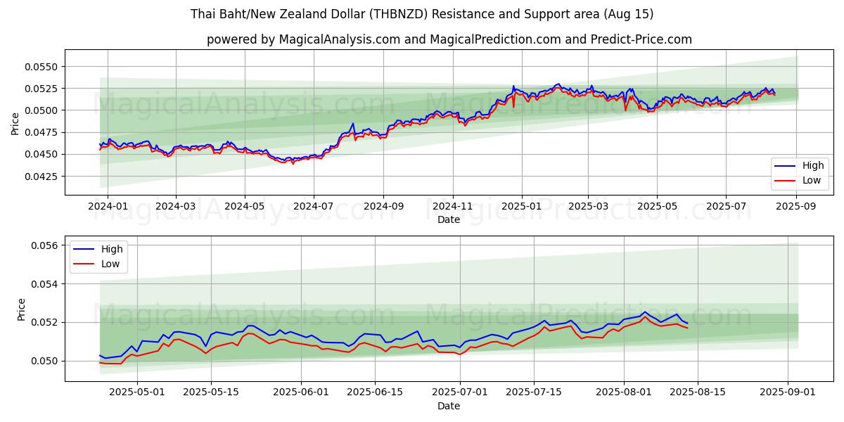  Baht tailandês/dólar neozelandês (THBNZD) Support and Resistance area (14 Aug) 
