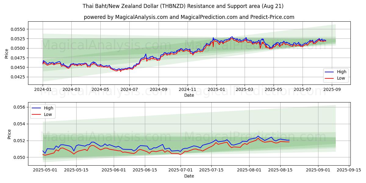 Baht tailandese/Dollaro neozelandese (THBNZD) Support and Resistance area (19 Aug) 
