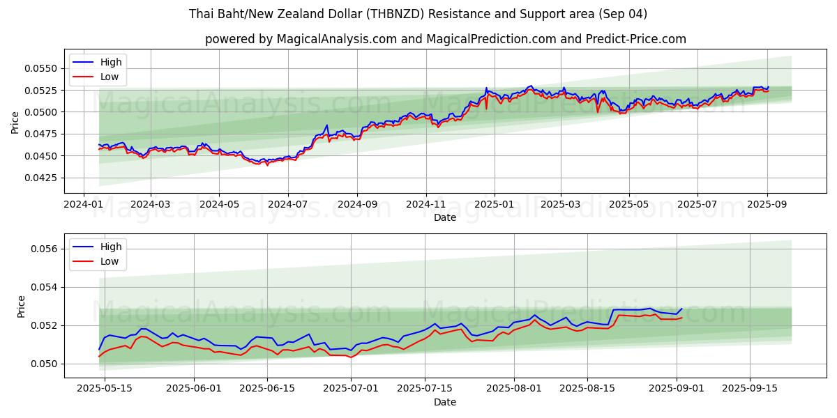  Thai Baht/New Zealand Dollar (THBNZD) Support and Resistance area (02 Sep) 