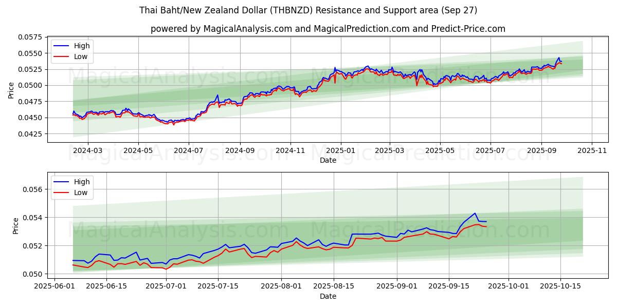  泰铢/新西兰元 (THBNZD) Support and Resistance area (26 Sep) 