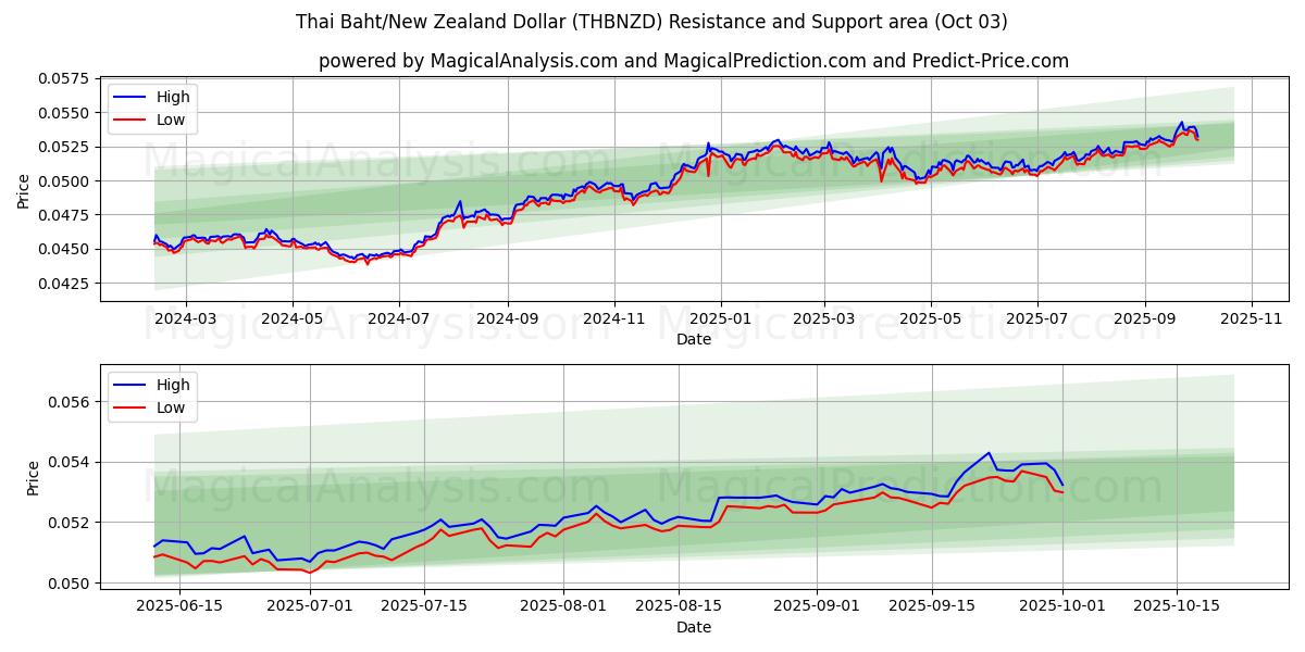  Thai Baht/New Zealand Dollar (THBNZD) Support and Resistance area (02 Oct) 