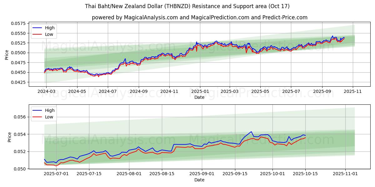 Thaise baht/Nieuw-Zeelandse dollar (THBNZD) Support and Resistance area (16 Oct) Thaise baht/Nieuw-Zeelandse dollar (THBNZD) Support and Resistance area (16 Oct)