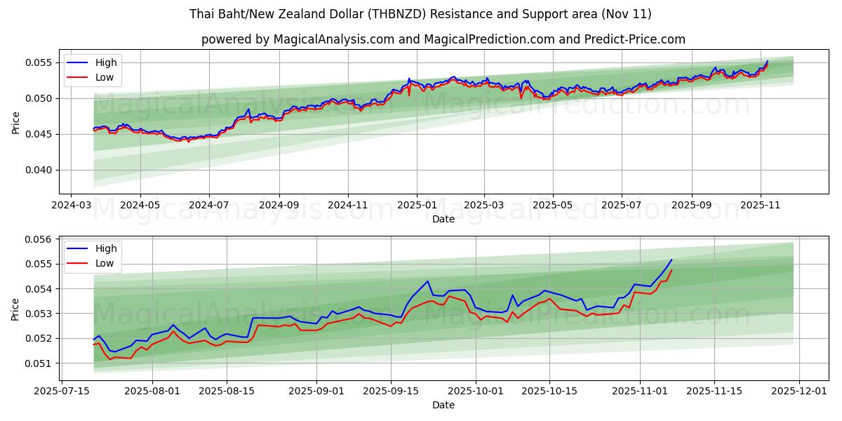  Thaise baht/Nieuw-Zeelandse dollar (THBNZD) Support and Resistance area (10 Nov) 
