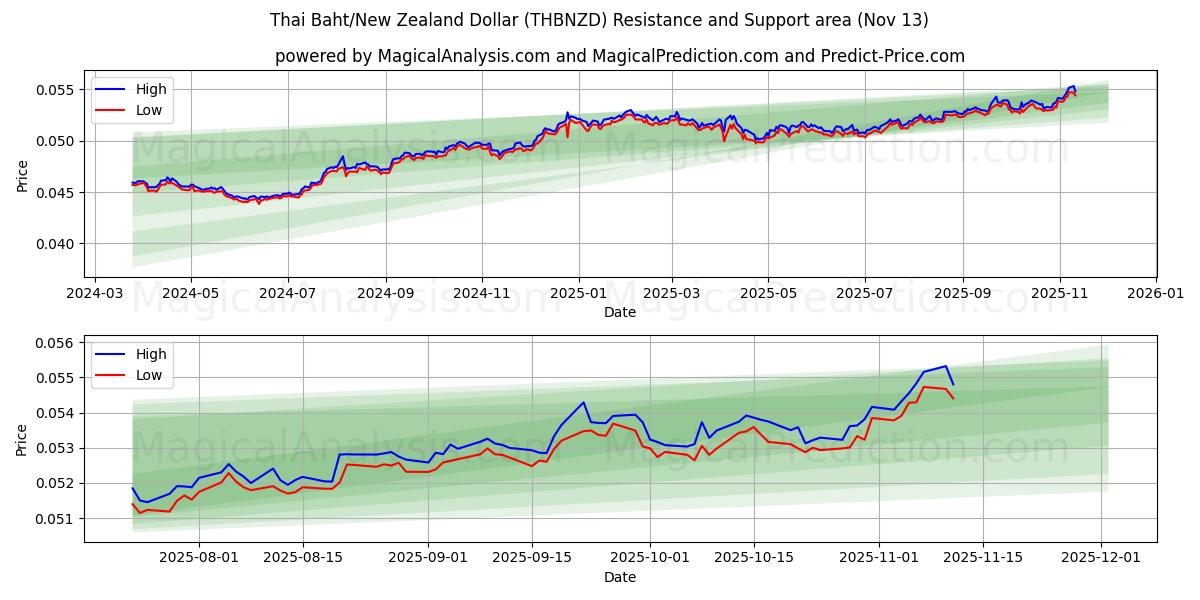  Thai Baht/New Zealand Dollar (THBNZD) Support and Resistance area (12 Nov) 