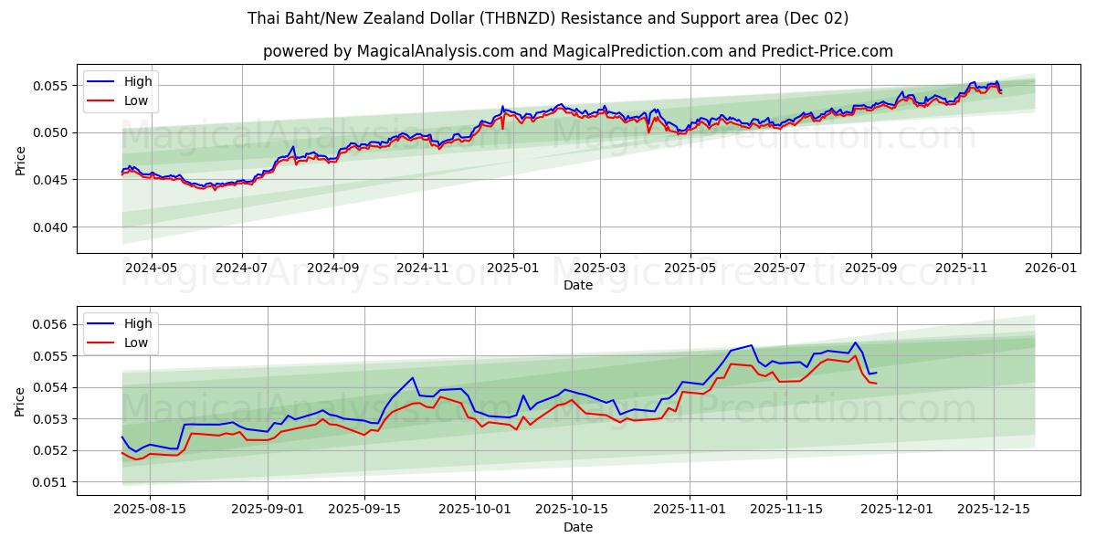  Thaise baht/Nieuw-Zeelandse dollar (THBNZD) Support and Resistance area (01 Dec) 