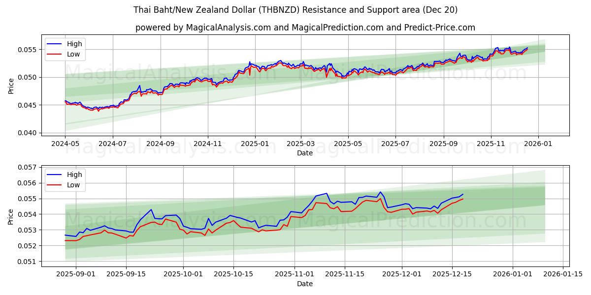  Thaise baht/Nieuw-Zeelandse dollar (THBNZD) Support and Resistance area (19 Dec) 