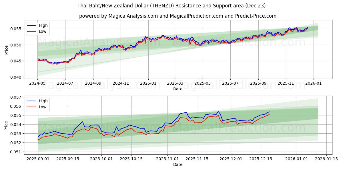  タイバーツ/ニュージーランドドル (THBNZD) Support and Resistance area (22 Dec) 