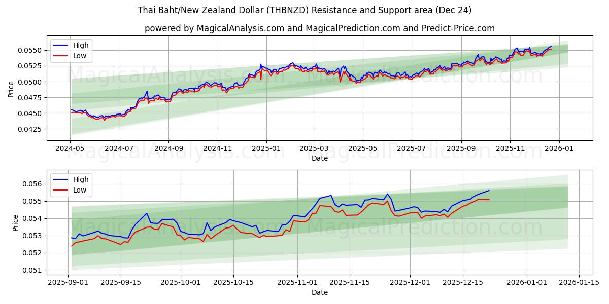  Thai Baht/New Zealand Dollar (THBNZD) Support and Resistance area (23 Dec) 