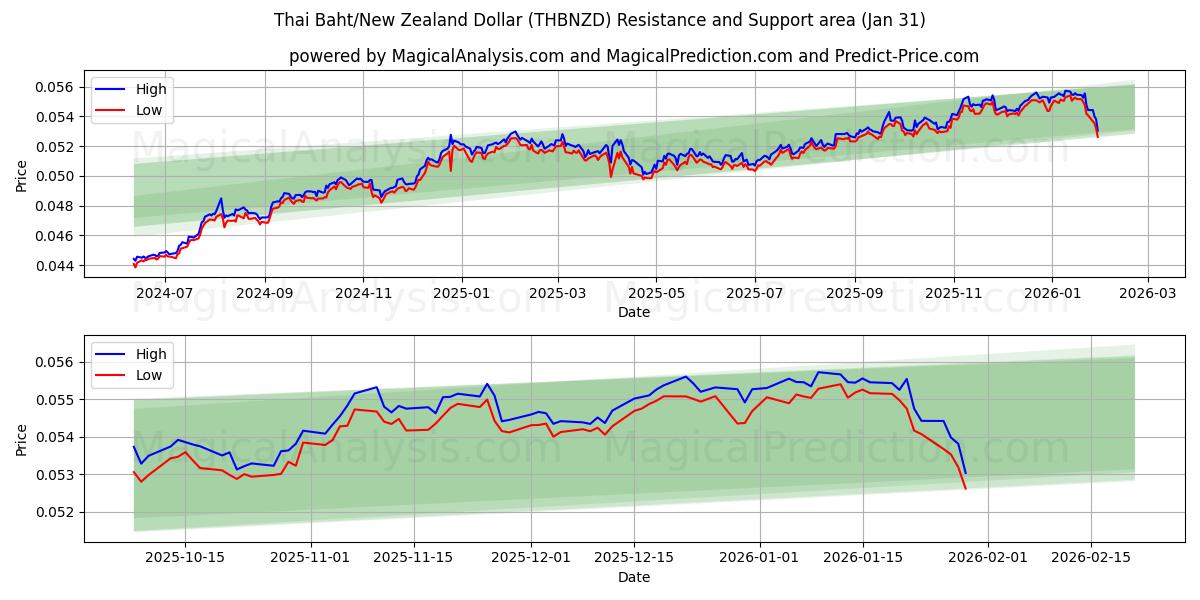  Thai Baht/New Zealand Dollar (THBNZD) Support and Resistance area (30 Jan) 