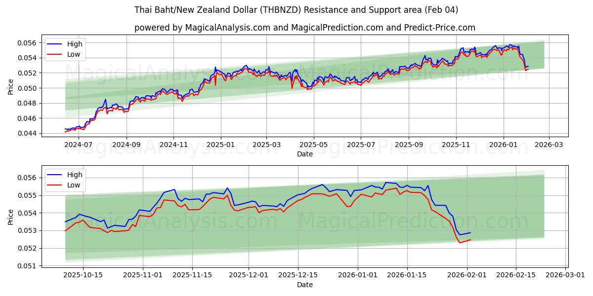  泰铢/新西兰元 (THBNZD) Support and Resistance area (03 Feb) 