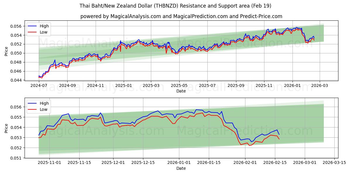  태국 바트/뉴질랜드 달러 (THBNZD) Support and Resistance area (18 Feb) 