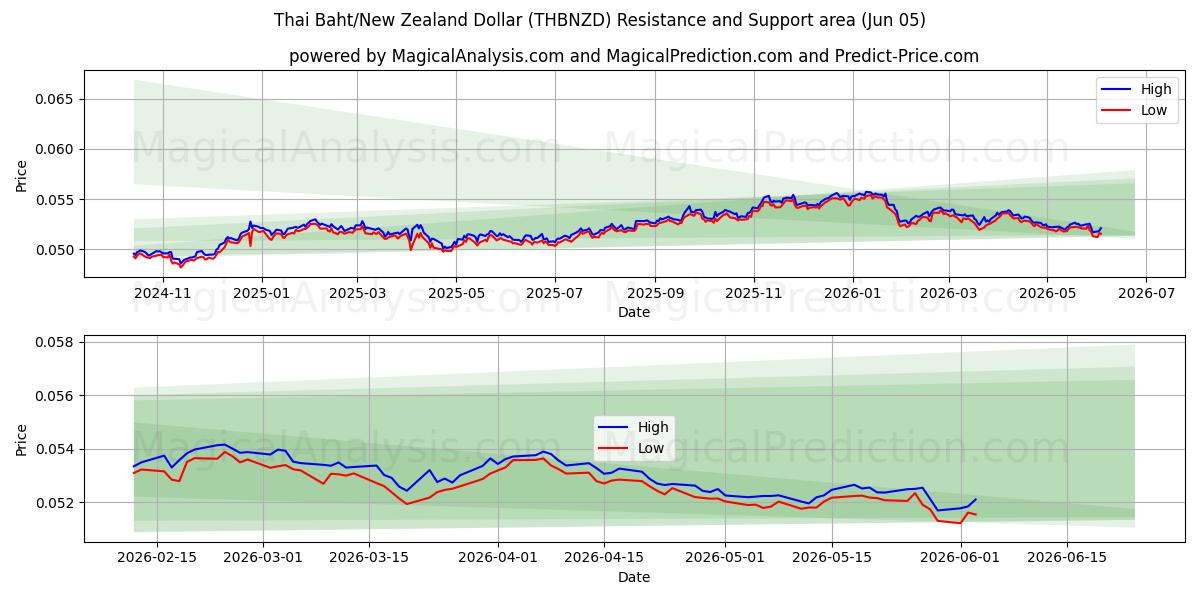  태국 바트/뉴질랜드 달러 (THBNZD) Support and Resistance area (04 Jun) 