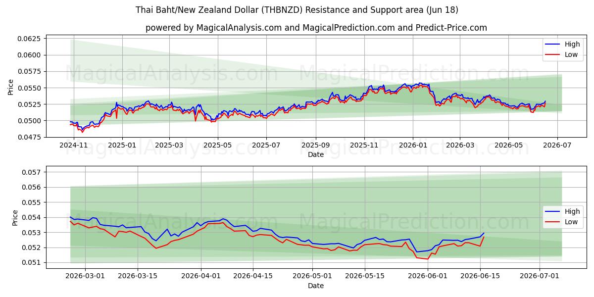  Thai Baht/New Zealand Dollar (THBNZD) Support and Resistance area (17 Jun) 