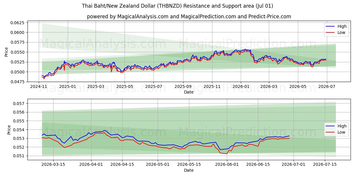  Baht tailandês/dólar neozelandês (THBNZD) Support and Resistance area (30 Jun) 
