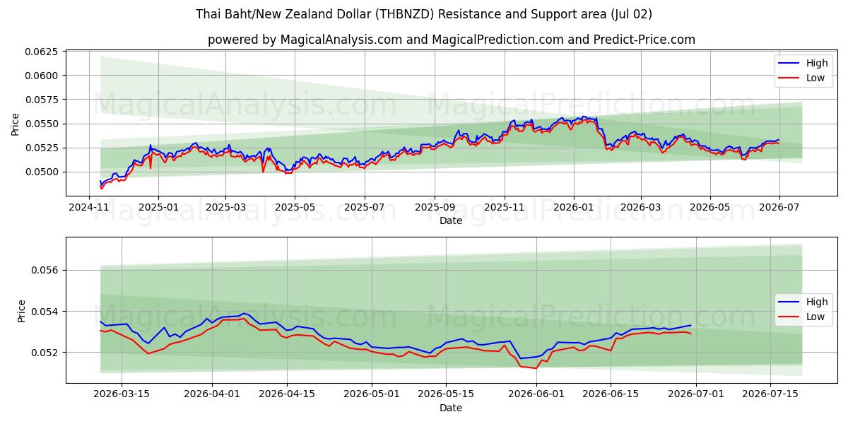  タイバーツ/ニュージーランドドル (THBNZD) Support and Resistance area (01 Jul) 