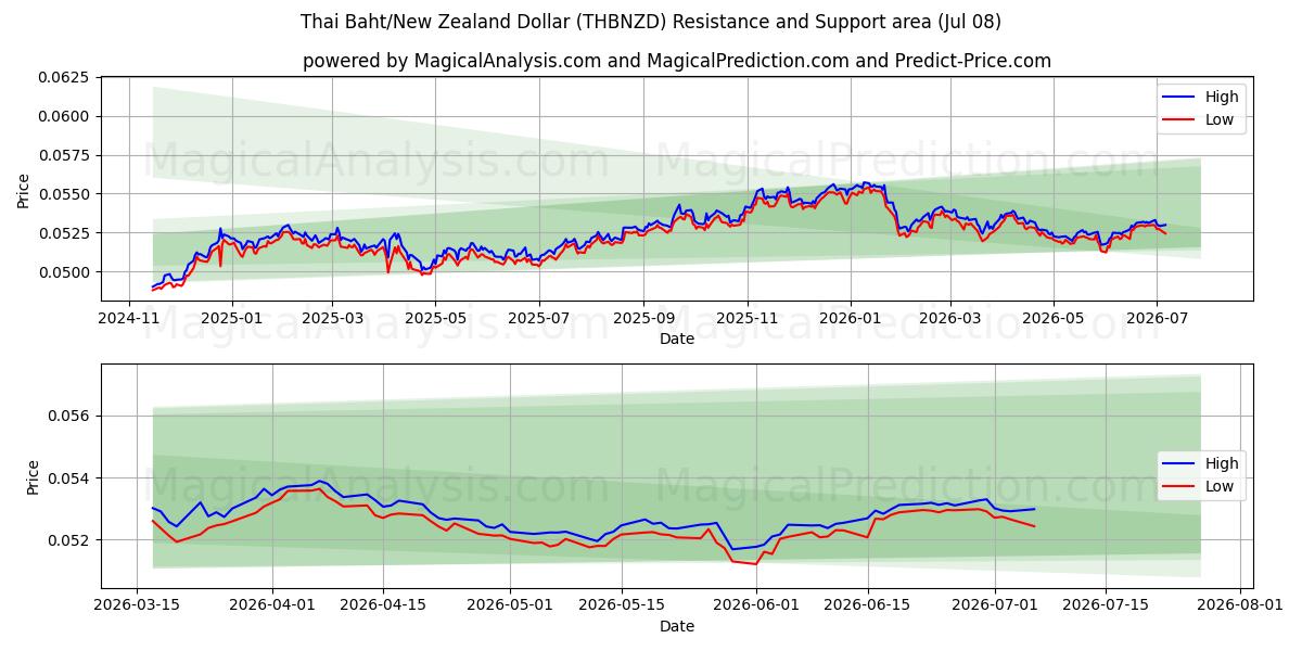  Tayland Bahtı/Yeni Zelanda Doları (THBNZD) Support and Resistance area (07 Jul) 