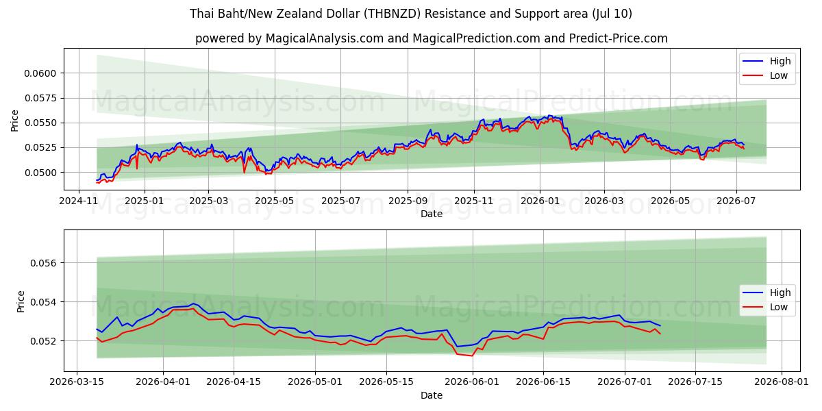  البات التايلندي/الدولار النيوزيلندي (THBNZD) Support and Resistance area (09 Jul) 