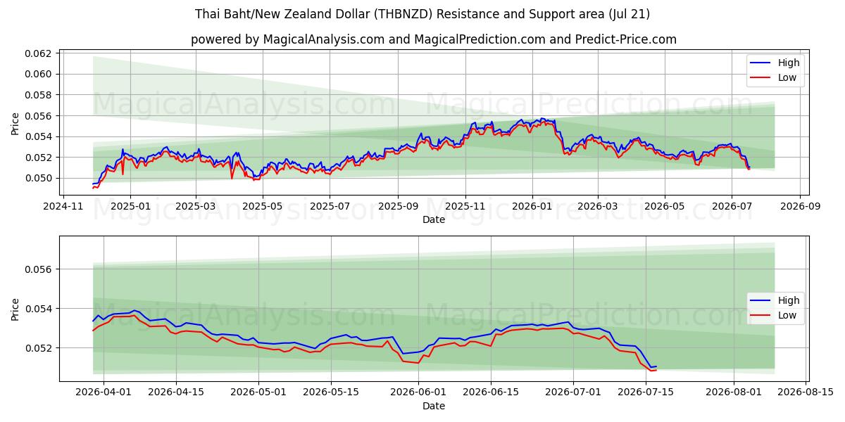  Baht tailandês/dólar neozelandês (THBNZD) Support and Resistance area (20 Jul) 
