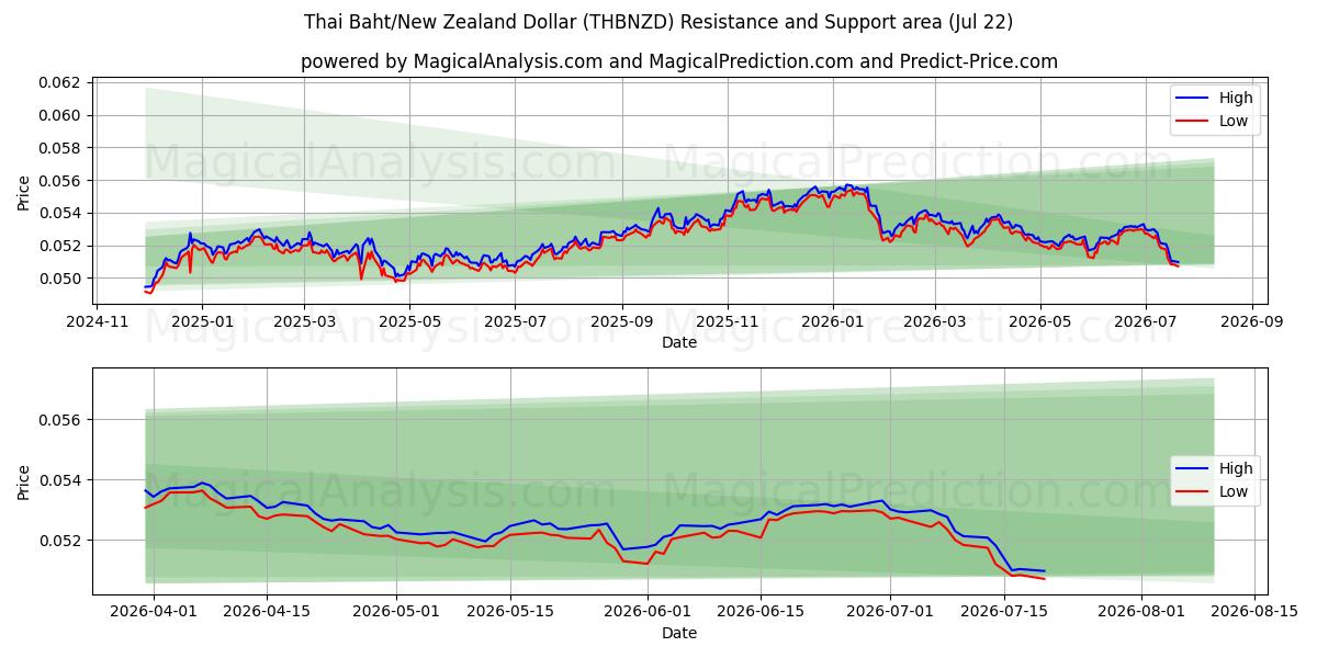  Baht thaïlandais/Dollar néo-zélandais (THBNZD) Support and Resistance area (21 Jul) 