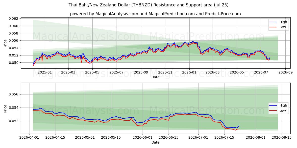  Thailändischer Baht/Neuseeländischer Dollar (THBNZD) Support and Resistance area (24 Jul) 