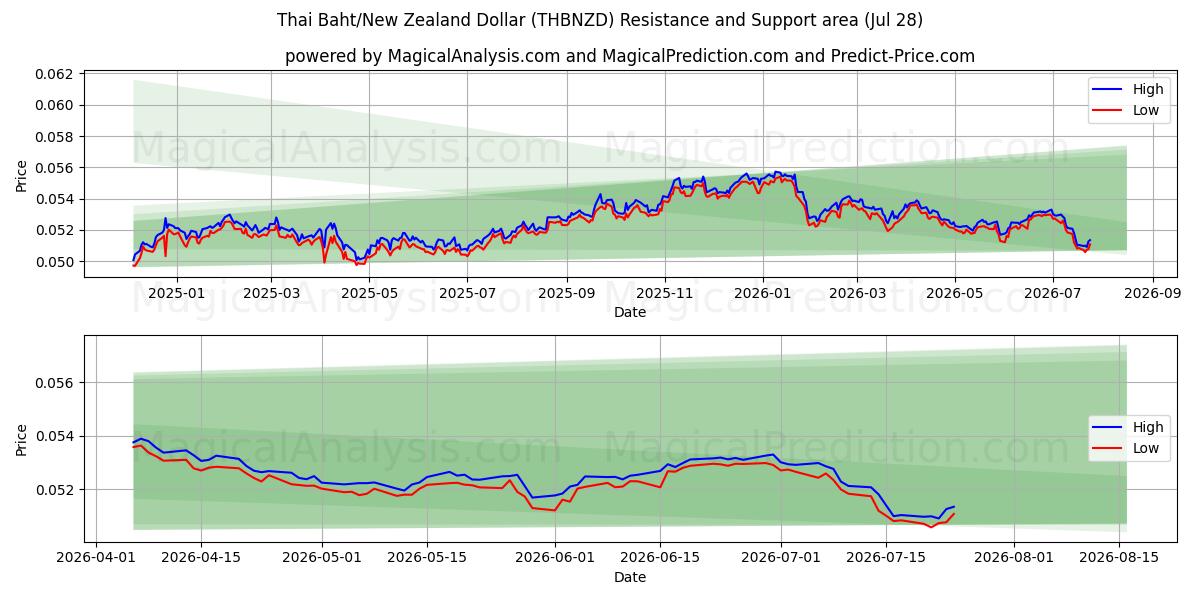  Baht tailandese/Dollaro neozelandese (THBNZD) Support and Resistance area (27 Jul) 