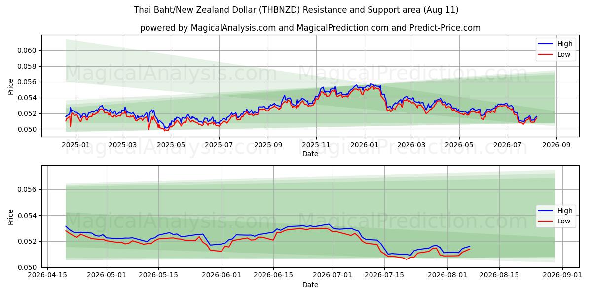  Baht tailandês/dólar neozelandês (THBNZD) Support and Resistance area (10 Aug) 
