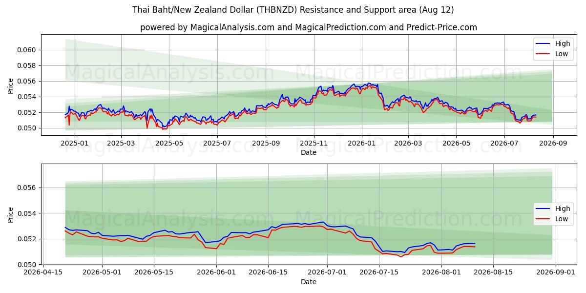  Baht tailandés/Dólar neozelandés (THBNZD) Support and Resistance area (11 Aug) 