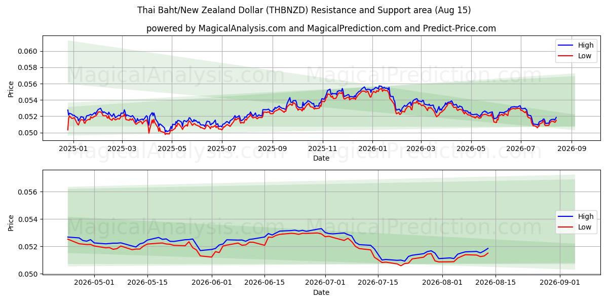 泰铢/新西兰元 (THBNZD) Support and Resistance area (14 Aug) 